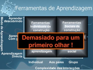 Ferramentas de Aprendizagem Complexidade das Interacções Modo de Aprendizagem  Individual Aos pares Grupo Aprendizagem Directa Aprender Com guia Aprender descobrindo Ferramentas  Individuais de  aprendizagem Ferramentas  Individuais de  construção Ferramentas  Sociais de construção Ferramentas  De comunicação social Ferramentas de Informação Demasiado para um primeiro olhar ! 