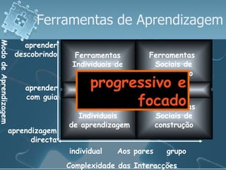Complexidade das Interacções Modo de Aprendizagem individual Aos pares grupo aprendizagem directa aprender com guia aprender descobrindo Ferramentas Individuais  de aprendizagem Ferramentas  Individuais de  construção Ferramentas  Sociais de construção Ferramentas  Sociais de construção Ferramentas de Informação progressivo e focado Ferramentas de Aprendizagem 