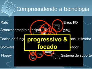 Compreendendo a tecnologia Floppy  Interface utilizador CPU Erros I/O Sistema de suporte Software Rato Depurador Teclas de função Armazenamento principal progressivo & focado 