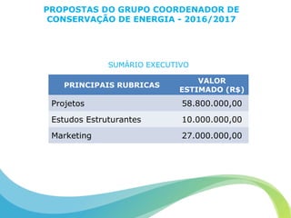 PROPOSTAS DO GRUPO COORDENADOR DE
CONSERVAÇÃO DE ENERGIA - 2016/2017
PRINCIPAIS RUBRICAS
VALOR
ESTIMADO (R$)
Projetos 58.800.000,00
Estudos Estruturantes 10.000.000,00
Marketing 27.000.000,00
SUMÁRIO EXECUTIVO
 