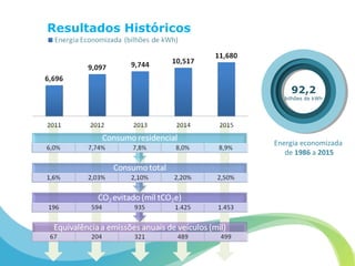 Energia economizada
de 1986 a 2015
Resultados Históricos
92,2
bilhões de kWh
 