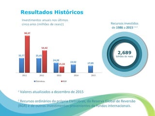 2,689
bilhões de reais
Recursos investidos
de 1986 a 20151 e 2
1
Valores atualizados a dezembro de 2015
2
Recursos ordinários da própria Eletrobras, da Reserva Global de Reversão
(RGR) e de outros investimentos provenientes de fundos internacionais.
Resultados Históricos
 