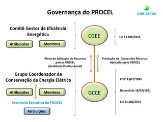 CGEE
GCCE
Comitê Gestor de Eficiência
Energética
Atribuições Membros
Grupo Coordenador de
Conservação de Energia Elétrica
Atribuições Membros
Governança do PROCEL
Plano de Aplicação de Recursos
para o PROCEL
(Audiência Pública Aneel)
Prestação de Contas dos Recursos
Aplicados pelo PROCEL
Lei 13.280/2016
PI n° 1.877/1985
Decreto de 18/07/1991
Lei 13.280/2016
+
+
Secretaria Executiva do PROCEL
Atribuições
 