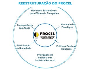 Mudança de
Paradigma
Políticas Públicas
Indutoras
Participação
da Sociedade
Priorização da
Eficiência da
Indústria Nacional
Transparência
das Ações
Recursos Sustentáveis
para Eficiência Energética
REESTRUTURAÇÃO DO PROCEL
 