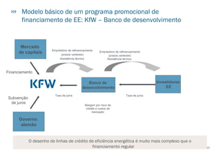 10
Investidores
EE
Taxa de juros
Governo
alemão
Mercado
de capitais
Subvenção
de juros
Financiamento
Modelo básico de um programa promocional de
financiamento de EE: KfW – Banco de desenvolvimento
Empréstimo de refinanciamiento
(prazos variáveis)
Assistência técnica
Banco de
desenvolvimento
Taxa de juros
Margem por risco de
crédito e custos de
transação
Empréstimo de refinanciamiento
(prazos variáveis)
Assistência técnica
O desenho de linhas de crédito de eficiência energética é muito mais complexo que o
financiamento regular
 