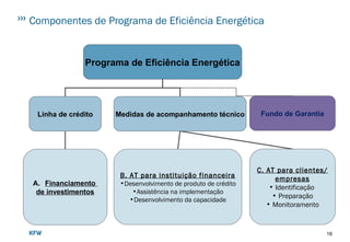 18
Componentes de Programa de Eficiência Energética
Programa de Eficiência Energética
Linha de crédito Medidas de acompanhamento técnico
A. Financiamento
de investimentos
B. AT para instituição financeira
•Desenvolvimento de produto de crédito
•Assistência na implementação
•Desenvolvimento da capacidade
C. AT para clientes/
empresas
• Identificação
• Preparação
• Monitoramento
Fundo de Garantia
 