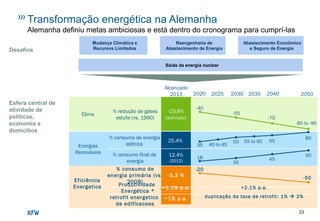 23
Mudança Climática e
Recursos Limitados
Reengenharia de
Abastecimento de Energia
Abastecimento Econômico
e Seguro de EnergiaDesafios
Saída da energia nuclear
Esfera central de
atividade de
politicas,
economia e
domicílios
Transformação energética na Alemanha
Alemanha definiu metas ambiciosas e está dentro do cronograma para cumprí-las
Clima
Energias
Renováveis
Eficiência
Energetica
% consumo final de
energia
% consumo de energia
elétrica
% consumo de
energia primária (vs.
2008)
Produtividade
Energética *
retrofit energetico
de edifícacoes
% redução de gases
estufa (vs. 1990)
12.4%
(2012)
25.4%
-3,3 %
+1.1% p.a.
~1% p.a.
-23.8%
(estimado)
2020 2025 2030 2035 2040 2050
+2.1% p.a.
duplicação da taxa de retrofit: 1%  2%
-40
-55
-70
-80 to -95
35 40 to 45
50 65
80
55 to 60
18
30
45
60
-20
-50
Alcancado
2013
 