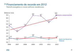 26
Financiamento de recorde em 2012
Retrofit energético e novos edifícios residênciais
1,5
1,0
1,4
2,0
1,3
0,9
1,5
9,0
8,7
8,9
3,5
5,5
0,0
1,0
2,0
3,0
4,0
5,0
6,0
7,0
8,0
9,0
2006 2007 2008 2009 2010 2011 2012
Biliões de Euros
Montante comprometido
Apoio do Goverrno
Federal
6,5
5,4
9,9
 