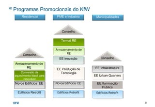 27
Programas Promocionais do KfW
Edifícios RetrofitEdifícios Retrofit Edifícios RetrofitEdifícios Retrofit Edifícios RetrofitEdifícios Retrofit
Novos Edifícios EENovos Edifícios EE Novos Edifícios EENovos Edifícios EE
EE Produção de
Tecnologia
EE Produção de
Tecnologia
EE InovaçãoEE Inovação
Termal RETermal RE
Conversão de
aquecimento fóssil para
renovável
Conversão de
aquecimento fóssil para
renovável
EE Iluminação
Publica
EE Urban QuartersEE Urban Quarters
Armazenamento de
RE
Armazenamento de
RE
Armazenamento de
RE
Armazenamento de
RE EE InfraestruturaEE Infraestrutura
Conselho
Conselho
Conselho
Residencial PME e Industria Municipalidades
 