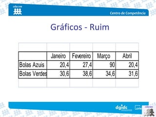 Gráficos ‐ Ruim

             Janeiro Fevereiro Março     Abril
Bolas Azuis      20,4     27,4      90     20,4
Bolas Verdes     30,6     38,6    34,6     31,6
 