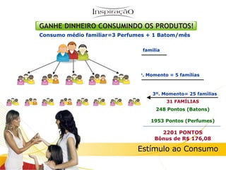 Estímulo ao Consumo Consumo médio familiar=3 Perfumes + 1 Batom/mês 248 Pontos (Batons) 1953 Pontos (Perfumes) 2201 PONTOS Bônus de R$ 176,08 31 FAMÍLIAS 1º. Momento = 1 família 2º. Momento = 5 famílias 3º. Momento= 25 famílias 