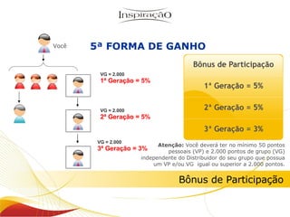 VG = 2.000  1ª Geração = 5% Atenção:  Você deverá ter no mínimo 50 pontos pessoais (VP) e 2.000 pontos de grupo (VG) independente do Distribuidor do seu grupo que possua um VP e/ou VG  igual ou superior a 2.000 pontos. VG = 2.000 2ª Geração = 5% VG = 2.000 3ª Geração = 3% Você Inspiração Perfumes 5ª FORMA DE GANHO Bônus de Participação 