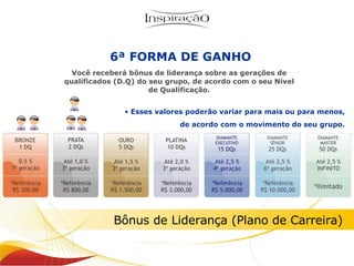 Você receberá bônus de liderança sobre as gerações de qualificados (D.Q) do seu grupo, de acordo com o seu Nível de Qualificação. Esses valores poderão variar para mais ou para menos, de acordo com o movimento do seu grupo. Inspiração Perfumes 6ª FORMA DE GANHO Bônus de Liderança (Plano de Carreira) 