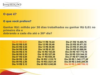 O que você prefere? Ganhar R$1 milhão por 30 dias trabalhados ou ganhar R$ 0,01 no primeiro dia e  dobrando a cada dia até o 30º dia? Dia 11 R$ 10,24 Dia 12 R$ 20,48 Dia 13 R$ 40,96 Dia 14 R$ 81,92 Dia 15 R$ 163,84 Dia 16 R$ 327,68 Dia 17 R$ 655,36 Dia 18 R$ 1.310,72 Dia 19 R$ 2.621,44 Dia 20 R$ 5.242,88 Dia 21 R$ 10.485,76 Dia 22 R$ 20.971,52 Dia 23 R$ 41.943,04 Dia 24 R$ 83.886,08 Dia 25 R$ 167.772,16 Dia 26 R$ 335.544,32 Dia 27 R$ 671.088,64 Dia 28 R$ 1.342.177,28 Dia 29 R$ 2.648.354,56 Dia 30 R$ 5.368.709,12 O que é? Inspiração Perfumes Dia 01 R$ 0,01 Dia 02 R$ 0,02 Dia 03 R$ 0,04 Dia 04 R$ 0,08 Dia 05 R$ 0,16 Dia 06 R$ 0,32 Dia 07 R$ 0,64 Dia 08 R$ 1,28 Dia 09 R$ 2,56 Dia 10 R$ 5,12 O negócio 