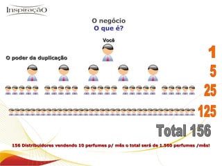 Você O poder da duplicação 156 Distribuidores vendendo 10 perfumes p/ mês o total será de 1.560 perfumes /mês! 1 5 25 125 Total 156 Inspiração Perfumes O negócio O negócio O que é? 