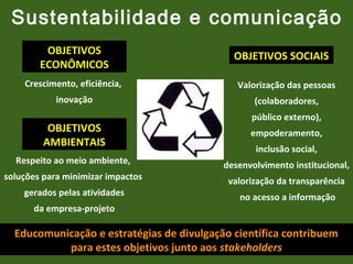 Sustentabilidade e comunicação
OBJETIVOS
ECONÔMICOS

OBJETIVOS SOCIAIS

Crescimento, eficiência,

Valorização das pessoas

inovação

(colaboradores,
público externo),

OBJETIVOS
AMBIENTAIS

empoderamento,

Respeito ao meio ambiente,

desenvolvimento institucional,

soluções para minimizar impactos
gerados pelas atividades
da empresa-projeto

inclusão social,
valorização da transparência
no acesso a informação

Educomunicação e estratégias de divulgação científica contribuem
para estes objetivos junto aos stakeholders

 