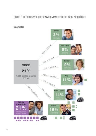 1616
Exemplo:
3%
6%
9%
11%
Ana
Bárbara
João + Eva
Simão
14%
16%21%
Sónia
+ António
Carlos
Pedro + Carina
10 % = 100.00 €
VOCÊ
21%
1.000 pontos próprios
500 VN
12 % = 60.00 €
15 %
=
37.50 €
7 %
=
140.00 €
18
%
=
22.50
€
5%
=
200.00
€
BE
7%
=
420.00
€
Este é o possível desenvolvimento do seu negócio
2.000 pontos
1.000 € de VN
4.000 pontos
2.000 € de VN
8.000 pontos
4.000 € de VN
12.000 pontos
6.000 € de VN
250 pontos
125 € de VN
500 pontos
250 € de VN
1.000 pontos
500 € de VN
 