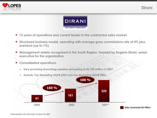 Dirani 12 years of operations and current leader in the contracted sales market. Structured business model, operating with average gross commissions rate of 4% plus premium (up to 1%).  Management widely recognized in the South Region, headed by Rogerio Dirani, senior executive for the organization. Consolidated operations: Very promising launchings pipeline amounting to R$ 700 million in 2007. Awards: Top Marketing ADVB 2003 and Top Marketing ADVB 2006. 2005 2006 2007* 61 161 320 160 % 100 % *Intermediate GSV estimated by Dirani for 2007 Sales Contracted R$ Million 