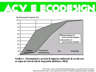 ACV e Ecodesign
Fonte: http://www.licenciamentoambiental.eng.br/acv-analise-de-ciclo-de-vida/
Vídeo Ecoinovators: http://www.youtube.com/watch?v=FHSak7LIp_A&feature=player_embedded
 