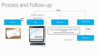 Leads



         More
         Info
Cartas          Site   Inbound                        Outbound
                                                         )



                                                             Leads




                                                      Partners
                                 Geographical Rules
 