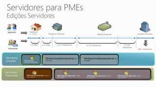 Segmento        ENI/Micro
                 (1 - 3 PCs)            Pequenas Empresas                          Médias Empresas                  Grandes Empresas




                  1-3 Utiliz.   3-15 Utiliz.     15-25 Utilizadores   25-75 Utilizadores               75-300
                                                                                                     Utilizadores
  Utilizadores                                                                                                      300+ Utilizadores



Servidores
Soluções



Servidores
Tradicionais
 