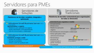Servidores de                                   Servidores
                       Soluções                                        Tradicionais
Plataforma de Servidor completa, integrada e   Plataforma de Servidor customizável para organizações
                optimizada                                    de todas as dimensões

                                               Customizável para requisitos à medida
                                               • Armazenamento
Operacionalizar o negócio                      • Infrastructura
• Plataforma para aplicações de negócio        • Plataforma aplicações
• Gestão Identidades Unificada/Federada           negócio
• Suite de comunicação e colaboração           • Ferramentas de comunicação e colaboração
                                               • Outras aplicações e infra-
                                                 -estruturas de serviços
Armazenar, proteger, aceder                    • Ferramentas e
• Simples de configurar e de gerir               processos de
• Backups centralizados                          implementação e
• Acesso a partir de qualquer lado               gestão standards
                                               • Virtualização
           Conhecimento Reduzido de IT
                                                   Departamento de IT Interno ou Parceiro de IT
 