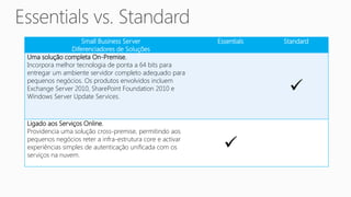 Small Business Server                   Essentials   Standard
               Diferenciadores de Soluções
Uma solução completa On-Premise.
Incorpora melhor tecnologia de ponta a 64 bits para
entregar um ambiente servidor completo adequado para
pequenos negócios. Os produtos envolvidos incluem
Exchange Server 2010, SharePoint Foundation 2010 e
Windows Server Update Services.
                                                                         
Ligado aos Serviços Online.
Providencia uma solução cross-premise, permitindo aos
pequenos negócios reter a infra-estrutura core e activar
experiências simples de autenticação unificada com os
serviços na nuvem.
                                                             
 