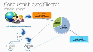Alvo: < 75 PCs
                                        On-Premise
                                   Windows SBS Standard


                                                           30-35%
                                                           Soluções
                                                          On-Premise
                                                                     65-70%
                                                                     Soluções
                                                                   Hosted (SaaS)




              179K                                                                     Alvo: < 25 PCs
                                                                                       Cross-Premise
                                                                                   Windows SBS Essentials



1+ Servidor          S/ Servidor
   105K                  74K
 