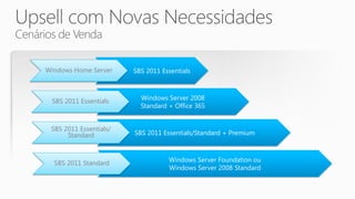 Windows Home Server     SBS 2011 Essentials



 SBS 2011 Essentials      Windows Server 2008
                          Standard + Office 365


 SBS 2011 Essentials/
      Standard          SBS 2011 Essentials/Standard + Premium



  SBS 2011 Standard                Windows Server Foundation ou
                                   Windows Server 2008 Standard
 