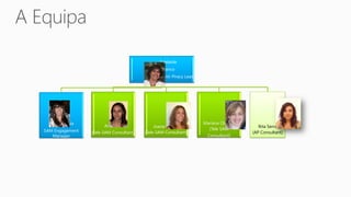 Adelaide
                                                 Franco
                                                 Anti-Piracy Lead




  Magda Mata                                                        Mariana Oliveira
                       Ana Silva              Joana Pereira                               Rita Serra
SAM Engagement                                                        (Tele SAM
                 (Tele SAM Consultant)   (Tele SAM Consultant)                         (AP Consultant)
   Manager                                                            Consultant)
 