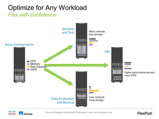 Optimize for Any Workload
 Flex with confidence

                                           Develop
                                                                       More compute,
                                           and Test
                                                                       less storage



Base Configuration

                                                                                      VDI


               CPU
               Memory
               Disk Capacity
               IOPS
                                                                                                  Higher performance servers,
                                                                                                  more IOPS




                                                                      Less compute,
                                Data Protection                       more storage
                                   and Backup


                          Cisco and NetApp Confidential. Distributed under non-disclosure only.
 