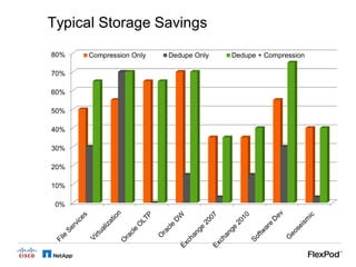 Typical Storage Savings
80%   Compression Only   Dedupe Only   Dedupe + Compression

70%

60%

50%

40%

30%

20%

10%

 0%
 