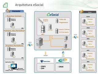 Arquitetura eSocial
Entes

Eventos Iniciais

Caixa

Sistema
Interno

Arquivo
Original

Folha de
Pagamento

Clientes:
WS e
ReceitanetBx
INSS

WS
CPF/NIS

Eventos não Periódicos

Cadastro/Tabelas
Do Empregador

Sistema
Interno

Clientes:
WS e

RET

ReceitanetBx
MPS
WS
WS

WS e

Eventos Periódicos

ReceitanetBx

WS

Sistema
Interno

Clientes:

ReceitanetBx

MTE
Clientes:
WS e

WS

ReceitanetBx
RFB

Aplicativo Web

Clientes:

Ou
Código Acesso

Browser
Autenticador

- CNPJ
- CPF

- CNIS

WS e
ReceitanetBx

 