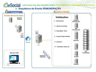 uma nova era nas relações entre Empregadores, Empregados e Governo.


Arquitetura do Evento REMUNERAÇÃO

Evento Remuneração

Validações:

Sistema
Interno

1 - Contribuinte

Cadastro
Contribuinte

2 – Abertura da folha

3– Empregado Ativo

REC
Contribuinte

WS
4 – Cargo/função/lotação

Rubricas
5 - Rubricas
WS

6 – Conteúdo, totais, etc
Cargo
RET
Trabalhador

Aplicativo Web
Arquivos
Originais

Função

Lotação

 