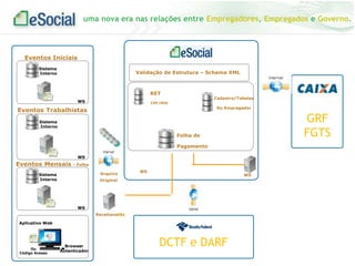 uma nova era nas relações entre Empregadores, Empregados e Governo.

Eventos Iniciais
Sistema
Interno

Validação de Estrutura – Schema XML

RET
WS

Cadastro/Tabelas

CPF/NIS

Do Empregador

Eventos Trabalhistas

GRF
FGTS

Sistema
Interno

Folha de
Pagamento
WS

Eventos Mensais

- Folha
Arquivo

Sistema
Interno

WS

WS

Original

WS
ReceitanetBx
Aplicativo Web

Ou
Código Acesso

Browser
Autenticador

DCTF e DARF

 
