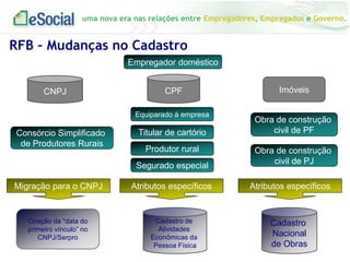 uma nova era nas relações entre Empregadores, Empregados e Governo.

RFB – Mudanças no Cadastro
Empregador doméstico
CNPJ

CPF
Equiparado à empresa

Consórcio Simplificado
de Produtores Rurais

Titular de cartório
Produtor rural

Segurado especial
Migração para o CNPJ

Criação da “data do
primeiro vínculo” no
CNPJ/Serpro

Atributos específicos

Cadastro de
Atividades
Econômicas da
Pessoa Física

Imóveis
Obra de construção
civil de PF
Obra de construção
civil de PJ
Atributos específicos

Cadastro
Nacional
de Obras

 