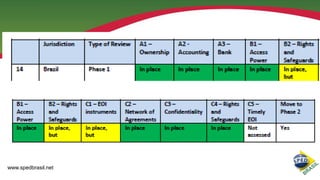 Resultado Peer Review Phase 2

www.spedbrasil.net

 