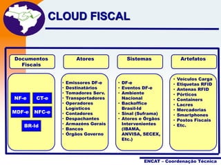 Projeto

CLOUD FISCAL

Documentos
Fiscais

NF-e

CT-e

MDF-e

NFC-e

BR-Id

Nota Fiscal
Eletrônica

Atores

•
•
•
•
•
•
•
•
•
•

Sistemas

Emissores DF-e
Destinatários
Tomadores Serv.
Transportadores
Operadores
Logísticos
Contadores
Despachantes
Armazéns Gerais
Bancos
Órgãos Governo

• DF-e
• Eventos DF-e
• Ambiente
Nacional
• Backoffice
Brasil-Id
• Sinal (Suframa)
• Atores e Órgãos
Intervenientes
(IBAMA,
ANVISA, SECEX,
Etc.)

Artefatos

•
•
•
•
•
•
•
•
•
•

Veículos Carga
Etiquetas RFID
Antenas RFID
Pórticos
Containers
Lacres
Mercadorias
Smartphones
Postos Fiscais
Etc.

ENCAT – Coordenação Técnica

 