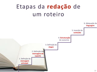 23
Etapas da redação de
um roteiro
1. Definição da
mensagem
principal
2. Definição das
mensagens de
suporte
3. Definição do
slogan
4. Estruturação
do raciocínio
5. Inserção do
conteúdo
6. Adequação da
linguagem
 