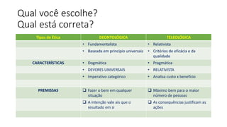 Qual você escolhe?
Qual está correta?
Tipos de Ética DEONTOLÓGICA TELEOLÓGICA
• Fundamentalista • Relativista
• Baseada em princípio universais • Critérios de eficácia e da
qualidade
CARACTERÍSTICAS • Dogmática • Pragmática
• DEVERES UNIVERSAIS • RELATIVISTA
• Imperativo categórico • Analisa custo x benefício
PREMISSAS ❑ Fazer o bem em qualquer
situação
❑ Máximo bem para o maior
número de pessoas
❑ A intenção vale ais que o
resultado em si
❑ As consequências justificam as
ações
 