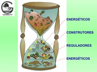 1
2 3
4 5
6 7
ENERGÉTICOS
REGULADORES
CONSTRUTORES
ENERGÉTICOS
 