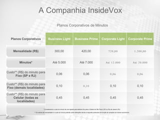 Planos Corporativos de Minutos * Considerando o custo do minuto de uma ligação para telefone fixo para o Estado de São Paulo (SP) ou Rio de Janeiro (RJ). ** Os valores de mensalidade e o custo do minuto poderão sofrer alterações devido à reajustes praticados em função de variações de índices econômicos. A Companhia InsideVox Planos Corporativos Business Light Business Prime Corporate Light Corporate Prime Mensalidade (R$) 300,00 420,00 720,00 1.200,00 Minutos* Até 5.000 Até 7.000 Até 12.000 Até 20.000 Custo** (R$) do minuto para  Fixo (SP e RJ) 0,06 0,06 0,06 0,06 Custo** (R$) do minuto para  Fixo (demais localidades) 0,10 0,10 0,10 0,10 Custo** (R$) do minuto para  Celular (todas as localidades) 0,45 0,45 0,45 0,45 