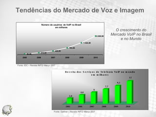 Tendências do Mercado de Voz e Imagem O crescimento do Mercado VoIP no Brasil e no Mundo Fonte: IDC – Revista INFO/ Março 2007 Fonte: Gartner – Revista INFO/ Março 2007 