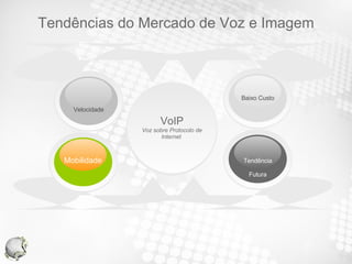 Tendências do Mercado de Voz e Imagem VoIP Voz sobre Protocolo de Internet  Mobilidade Velocidade Baixo Custo Tendência Futura 