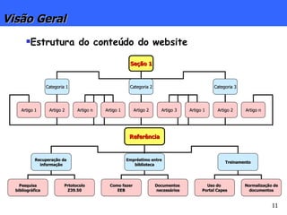 Estrutura do conteúdo do website  Visão Geral Seção 1 Categoria 1 Categoria 2 Categoria 3 Artigo 1 Artigo 2 Artigo n Artigo 1 Artigo 2 Artigo 3 Artigo 1 Artigo 2 Artigo n Referência Recuperação da  informação Empréstimo entre  biblioteca Treinamento Pesquisa bibliográfica Prtotocolo Z39.50 Como fazer EEB Documentos  necessários Uso do  Portal Capes Normalização de documentos 