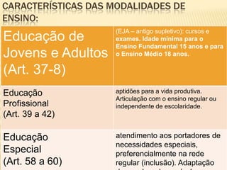CARACTERÍSTICAS DAS MODALIDADES DE
ENSINO:
                     (EJA – antigo supletivo): cursos e
Educação de          exames. Idade mínima para o
                     Ensino Fundamental 15 anos e para
Jovens e Adultos     o Ensino Médio 18 anos.

(Art. 37-8)
Educação             aptidões para a vida produtiva.
                     Articulação com o ensino regular ou
Profissional         independente de escolaridade.
(Art. 39 a 42)

Educação             atendimento aos portadores de
                     necessidades especiais,
Especial             preferencialmente na rede
(Art. 58 a 60)       regular (inclusão). Adaptação
 