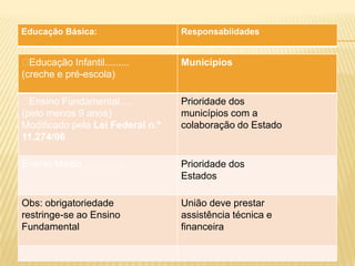 Educação Básica:                  Responsabiidades


 Educação Infantil.........      Municípios
(creche e pré-escola)

 Ensino Fundamental.....         Prioridade dos
(pelo menos 9 anos)               municípios com a
Modificado pela Lei Federal n.º   colaboração do Estado
11.274/06

Ensino Médio................      Prioridade dos
                                  Estados

Obs: obrigatoriedade              União deve prestar
restringe-se ao Ensino            assistência técnica e
Fundamental                       financeira
 