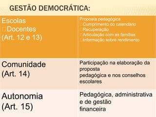 GESTÃO DEMOCRÁTICA:
                  Proposta pedagógica
Escolas           Cumprimento do calendário
 Docentes        Recuperação
                  Articulação com as famílias
(Art. 12 e 13)    Informação sobre rendimento




Comunidade        Participação na elaboração da
                  proposta
(Art. 14)         pedagógica e nos conselhos
                  escolares


Autonomia         Pedagógica, administrativa
                  e de gestão
(Art. 15)         financeira
 