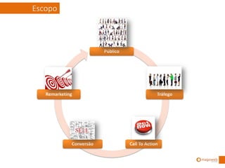 Escopo



                         Público




   Remarketing                                  Tráfego




             Conversão             Call To Action
 