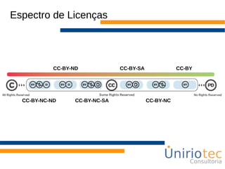 Espectro de Licenças
CC-BY-NC-ND
CC-BY-ND
CC-BY-NC-SA
CC-BY-SA
CC-BY-NC
CC-BY
 